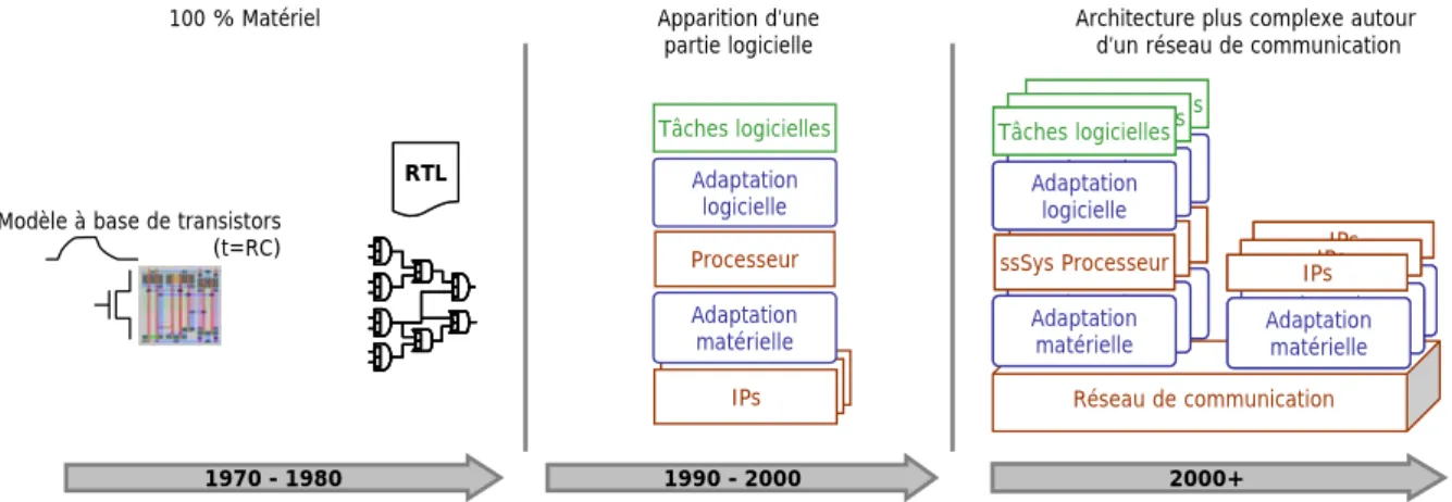 Figure II-4 : Évolution des systèmes monopuces  Remarque concernant la conception des systèmes embarqués 