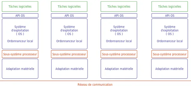 Figure III-3 : Réseau de systèmes d’exploitation 