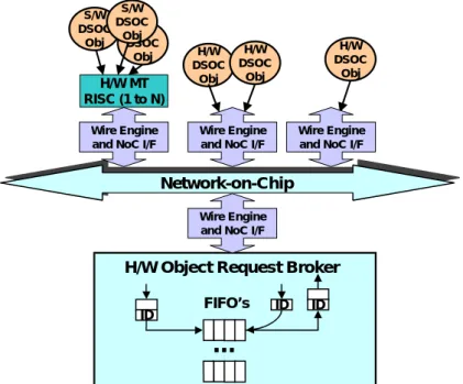 Figure IV-5 : Exemple d’une plateforme d’exécution pour le modèle de  programmation parallèle DSOC 