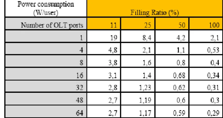 Table 1: Power consumption by user of an OLT port  depending on the number of OLT ports and the filling ratioTable 1:Power consumption by user of an OLT port depending on the number of OLT ports and the filling ratio