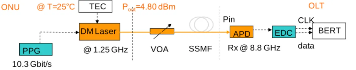 Tableau 4-3 : Diagrammes de l’œil optique en réception (sans égaliseur) en fonction de la distance de la fibre SMF (T=25°C) 