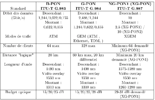 Tableau 1-1 : Comparaison des standards PON finalisés par FSAN/ITU-T 