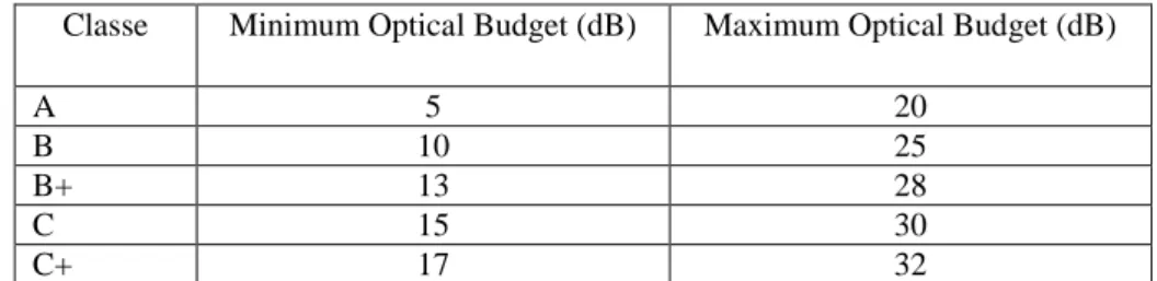 Tableau 1-2 : Classification du G-PON selon le Budget 