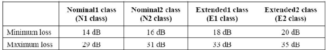 Tableau 1-3 : Classes de pertes optiques définies dans la recommandation G.987.2 