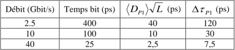 Tableau 2-1 : Paramètres de la PMD maximale tolérée en fonction du débit 