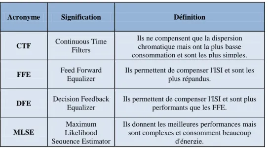 Tableau 2-2: Les différents filtres électroniques utilisés pour la compensation de la dispersion 