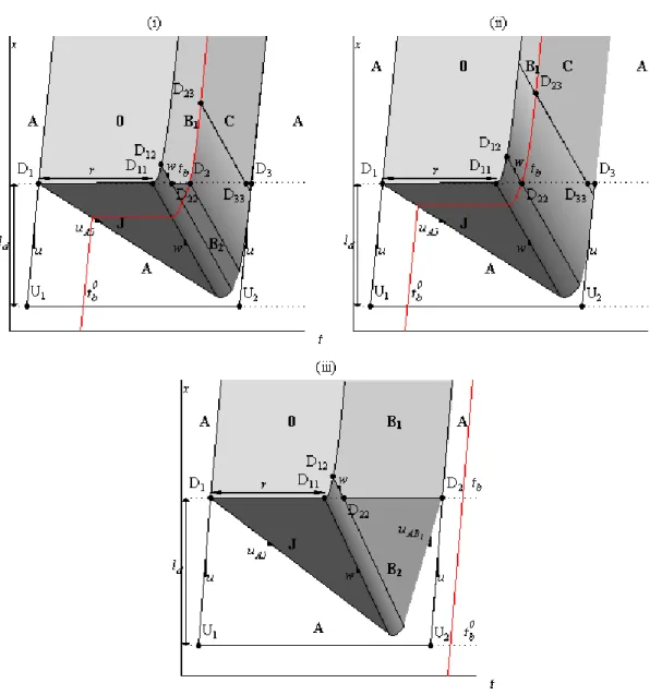 Figure 2. 4 : Diagrammes espace-temps pour les cas (i), (ii) et (iii). 
