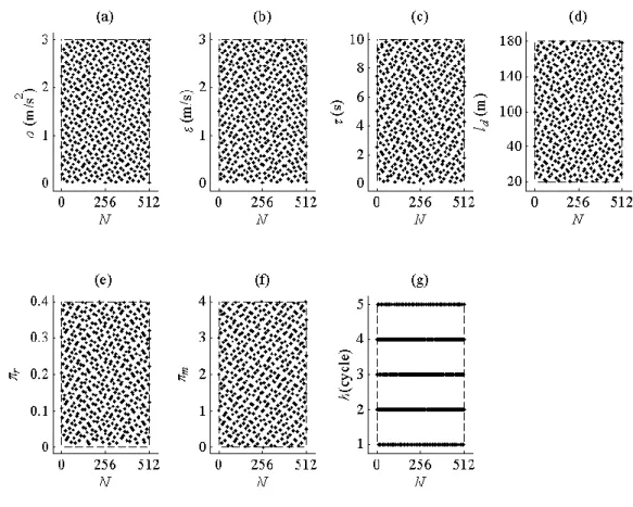 Figure 2. 15 : 2 9  échantillons de paramètres de la séquence quasi-aléatoire de Sobol