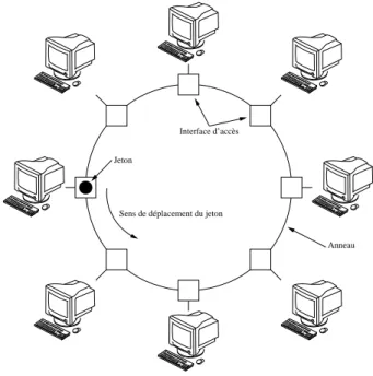 Fig. 2.4  Un réseau basé sur un anneau à jeton