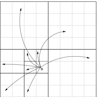 Fig. 3.1  Exemple de répartition Grid pour le n÷ud B .