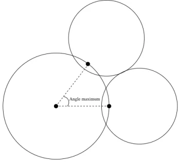 Fig. 3.4  Angle maximum pouvant exister entre deux n÷uds an que leurs cercles de couverture aient une intersection.