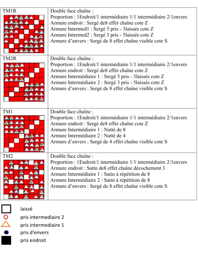 Tableau   5-2: Armures double faces et multicouches  TM1R  Double face chaîne :  