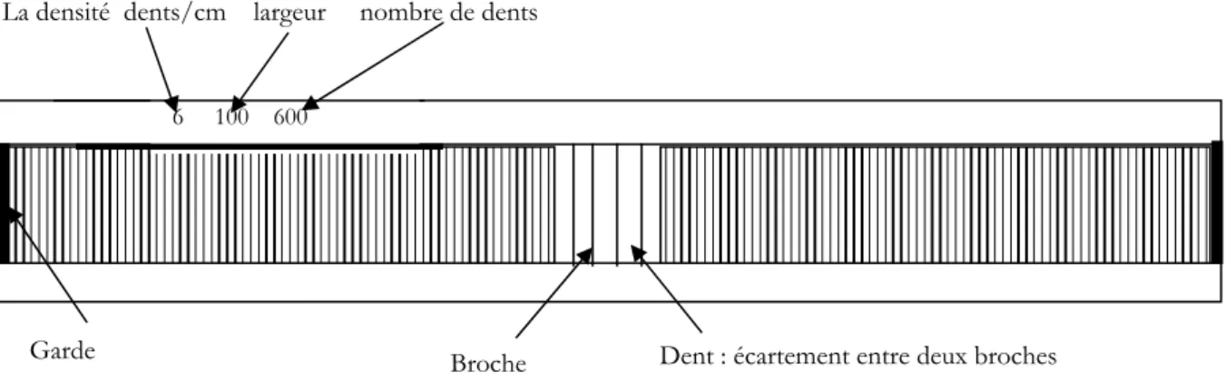 Figure  1-22 : Peigne  Le peigne définit la largeur de tissage appelée empeignage. 