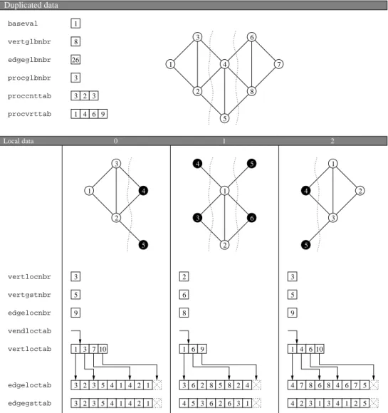 Figure 8: Sample distributed graph and its description by libScotch arrays using a continuous numbering and compact edge arrays