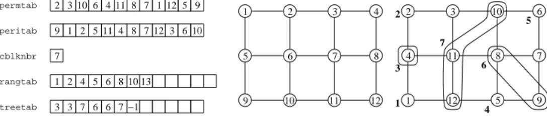 Figure 10: Arrays resulting from the ordering by complete nested dissection of a 4 by 3 grid based from 1