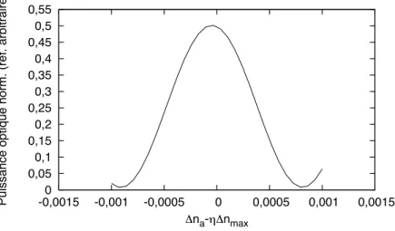 Fig. 3.3. Réponse de l’interféromètre autour de la valeur théorique du contraste d’indice du guide continu : ∆n max = 5,0 · 10 − 2 , η = 0,5 , Λ = 10 µm et w = 4 µm .