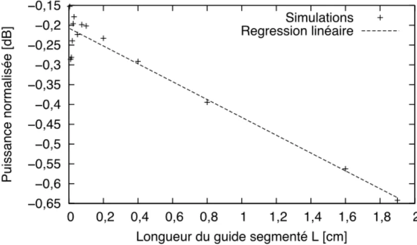 Fig. 3.8. Evolution de la puissance de sortie normalisée P out /P 0 , par rapport à L (w = 6,22 µm, ∆n max = 0,01, η = 0,5, Λ = 3 µm).