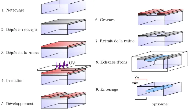 Fig. 1.12. Principales étapes de réalisation d’un guide canal par échange d’ions sur verre.