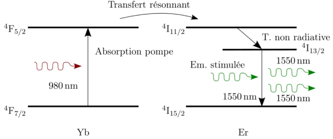 Fig. 1.13. Principe d’amplification optique et transfert résonnant entre l’ytterbium et l’erbium