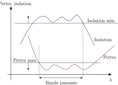Fig. 2.3. Gabarit de réponse spectrale d’un bras du multiplexeur et largeur de bande spectrale.