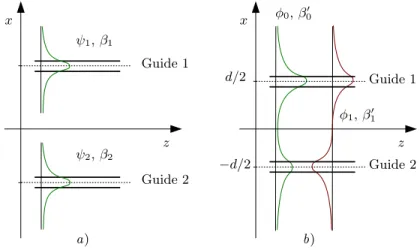 Fig. 2.10. a) Modes des guides considérés séparément. b) Modes d’ordre 0 et 1 supportés par la superstructure.