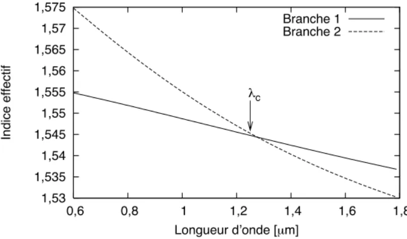 Fig. 2.17. Courbes de dispersion des modes fondamentaux TE des deux branches présen- présen-tées en Figure 2.16.