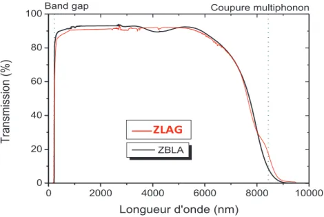 Figure 4 : Fenêtre de transparence des verres fluorés ZLAG et ZBLA [52]. 