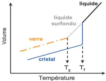 Figure 1: Variation du volume spécifique en fonction de la température d’un verre par rapport au cristal