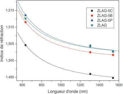 Figure 12 : Courbes de dispersion des verres ZLAG et Z et LAG-5M (M = Ca, Ba, Pb). 