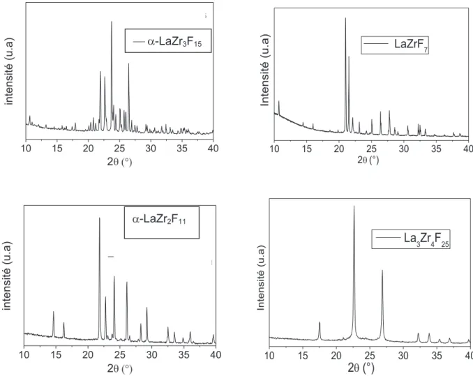 Figure 1 : Diagrammes RX des phases  -LaZr 3 F 15 ,  -LaZr 2 F 11 , LaZrF 7  et La 3 Zr 4 F 25