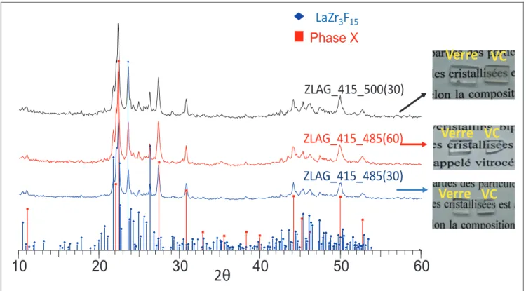 Figure 11: Diagrammes RX des vitrocéramiques ZLAG avant et après traitement en deux étapes