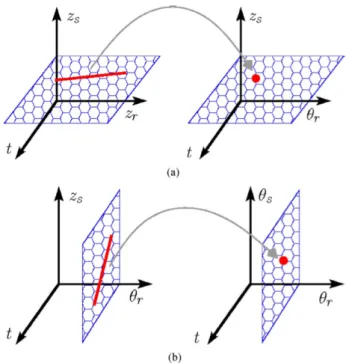 Figure 3 . 2 : The schematic presentation of the double beamforming (a) The pressure field p ( t, z r , z s ) recorded on the received array is transformed into p ( t, θ r , z s ) space (b) In second step, p ( t, θ r , z s ) is transformed into p ( t, θ r 