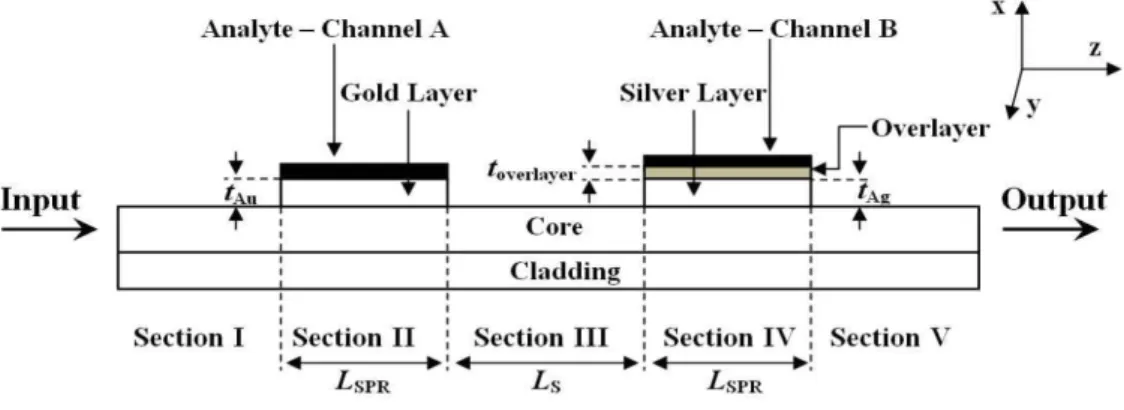 Figure 1.20 : Dispositif intégré pour le multiplexage spectral basé sur l’utilisation de deux couches de  métaux de nature différente