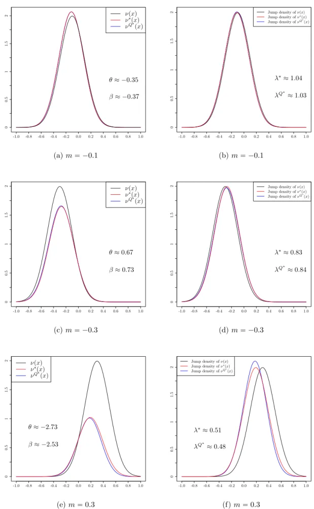 Figure 1: Lévy densities and jump size densities under the historical measure, the Esscher