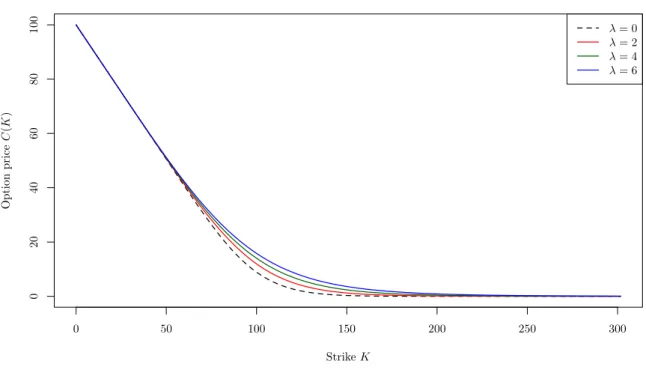 Figure 3: Call price sensivity to the jump intensity in Merton model.