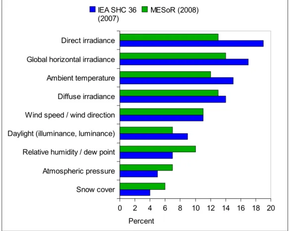 Figure 3.1 lists the geophysical parameters requested by the users and their relative  importance according to the surveys IEA SHC 36 and MESoR