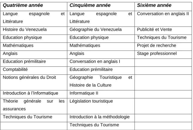 Tableau N° 1 Disciplines enseignées dans la formation « Tourisme » dans les  écoles techniques vénézuéliennes