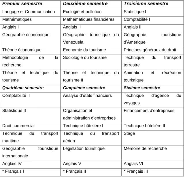 Tableau N° 2 Disciplines enseignées dans la formation « Tourisme » dans trois  instituts universitaires vénézuéliens