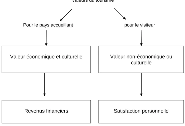 Figure 1 : Les valeurs du tourisme selon Baretje et Defert  