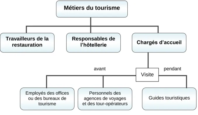 Figure 2 : L‟organisation des métiers du tourisme 