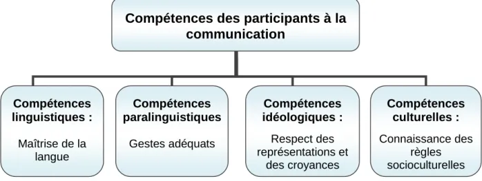 Figure 3 : Les compétences des participants à la communication (Boyer et Viallon) 