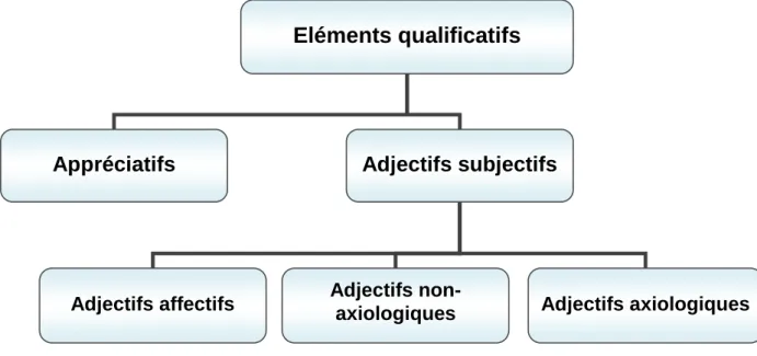 Figure 5 : Classement des adjectifs subjectifs 