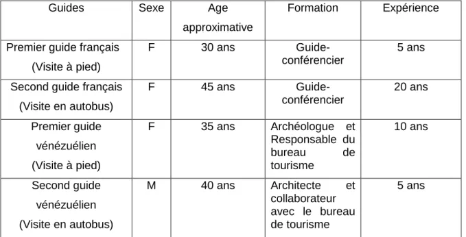 Tableau 5 : Profil des guides touristiques enregistrés 