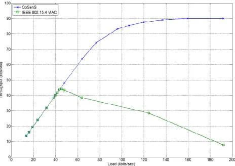 Fig. 11. Throughput comparison between CoSenS and IEEE 802.15.4 for star topology. 