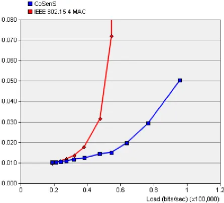 Fig. 13. End to end delay (s) for scenario 2. 