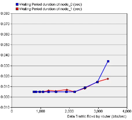 Fig. 14. Scenario 2 - WP duration. 