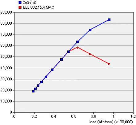 Fig. 15. Throughput (bits/s) results for scenario 2. 