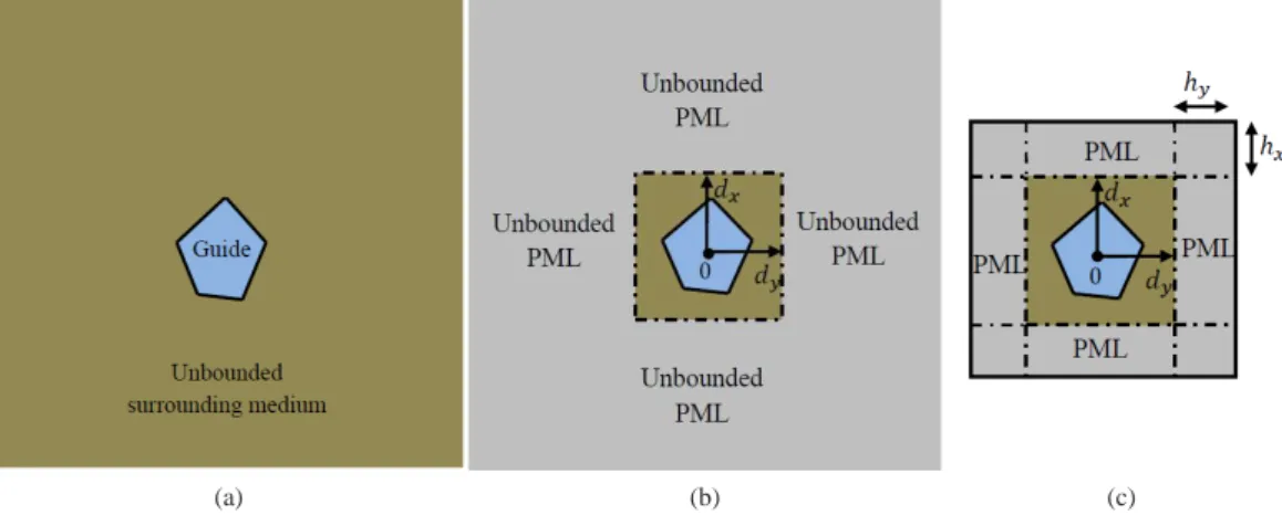 Figure 1: (a) Arbitrary cross-section of an open waveguide, (b) introduction of Cartesian PML in the surrounding medium, (c) PML truncation.