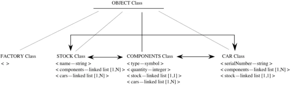 Fig.  1.  Excerpt  of  flat  structure  with  horizontal  communication  between  classes  for  the Management problem