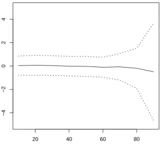 Figure 1.1: ERE(k)(solid line) along with upper and lower bound of CI(k)(dotted line) as a function of k with n = 100 and a such that P n ' 10 −8 .